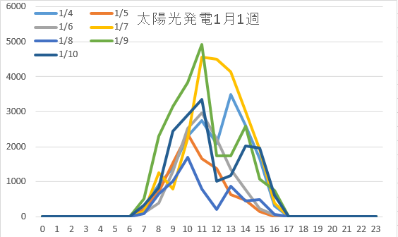 太陽光発電1月1週