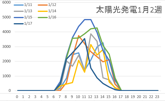 太陽光発電1月2週