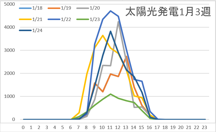 太陽光発電1月3週