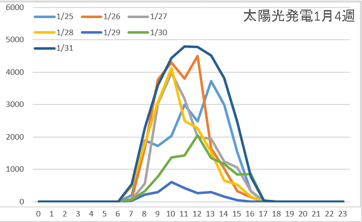 発電1月4週