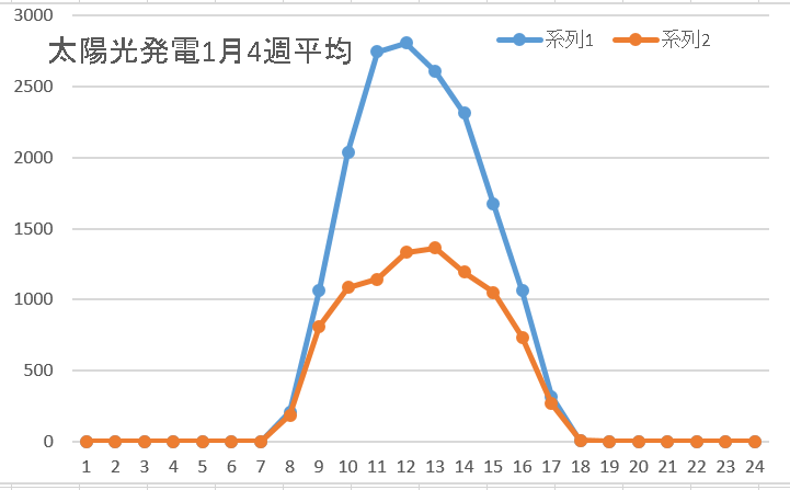 発電1月4週平均