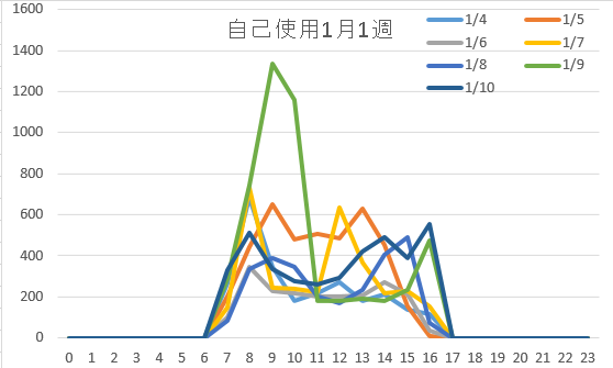 自己使用1月1週