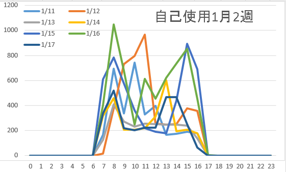 自己使用1月2週