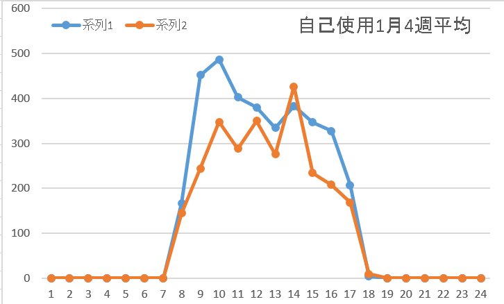 自己使用1月4週平均