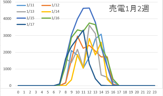売電1月2週