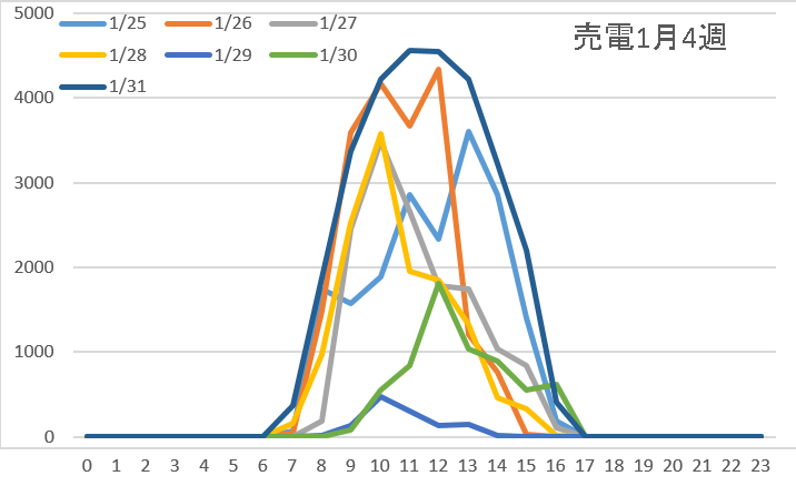 売電1月4週