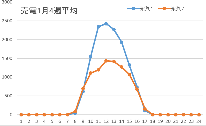 売電1月4週平均