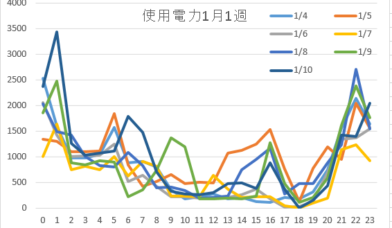 使用電力1月1週