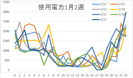 使用電力1月2週