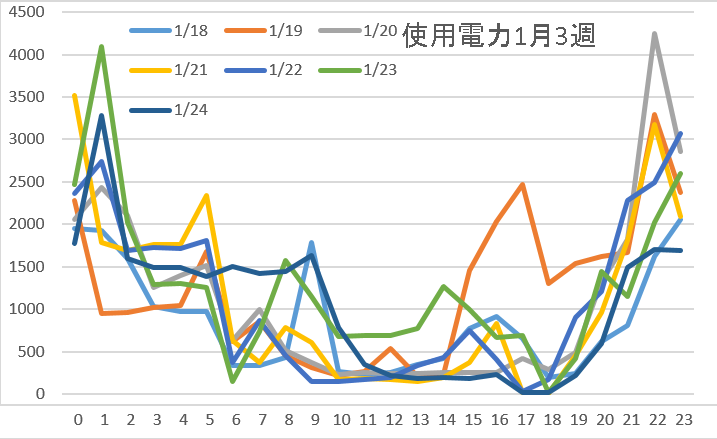 使用電力1月3週
