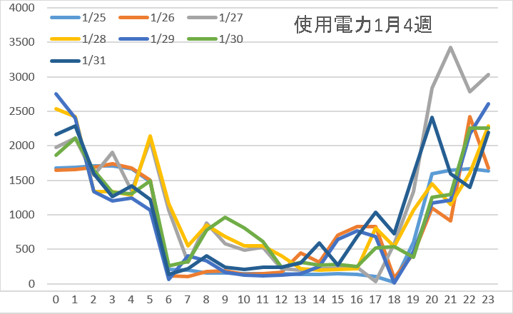 使用電力1月4週