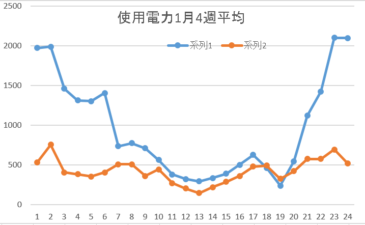 使用電力1月4週平均