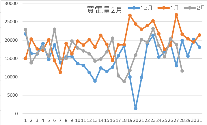 買電量2月