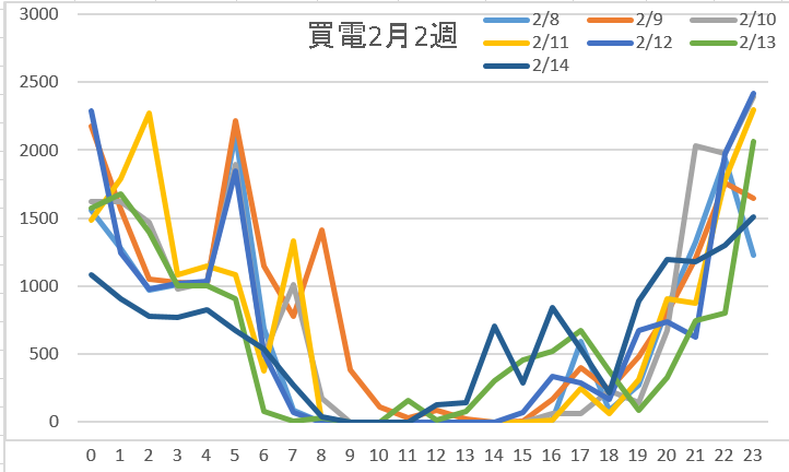買電2月2週