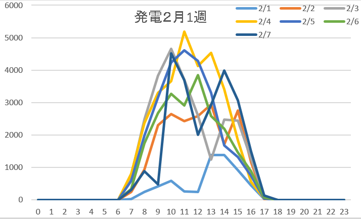 発電2月1週