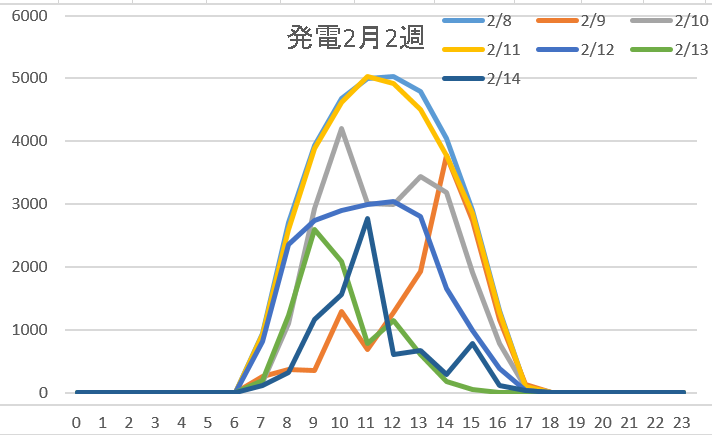 発電2月2週