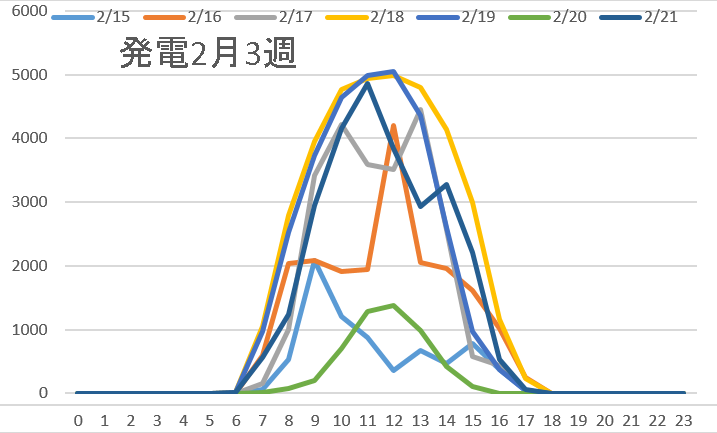 発電2月3週