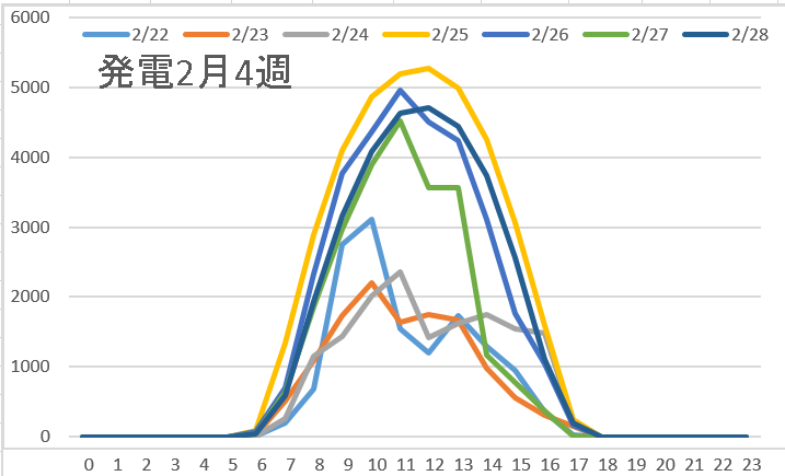 発電2月4週