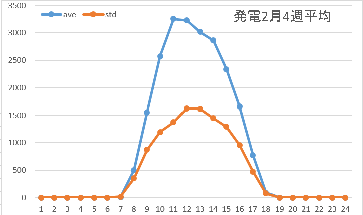 発電2月平均