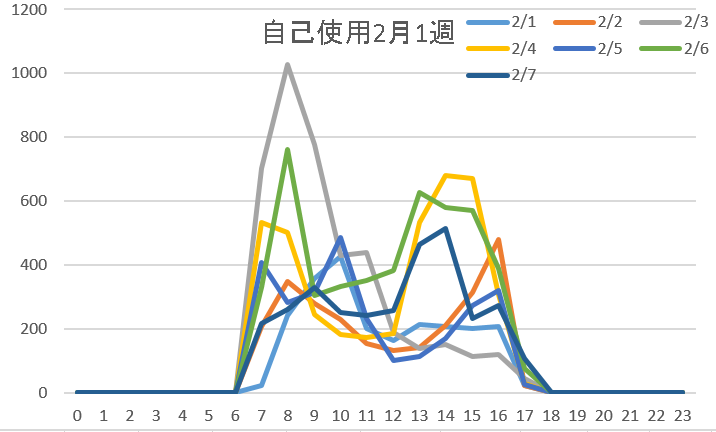 自己使用2月1週