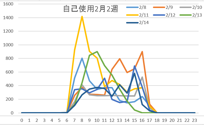 自己使用2月2週