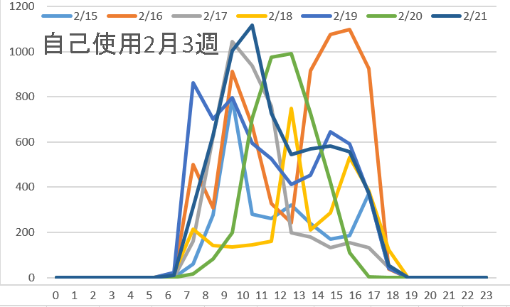 自己使用2月3週