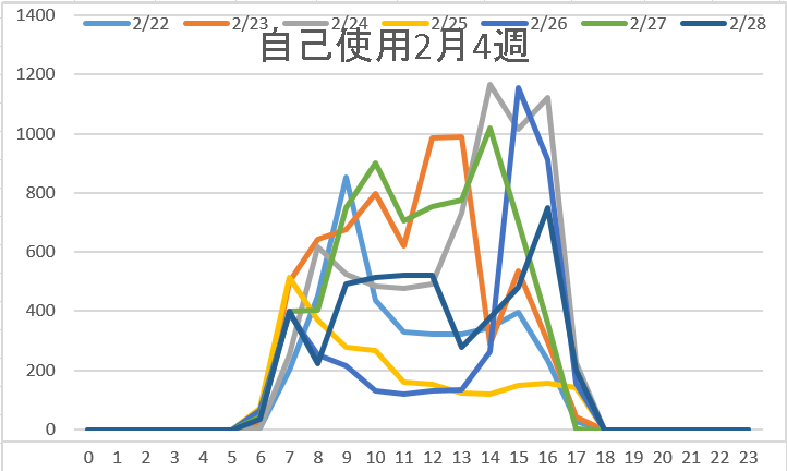 自己使用2月4週