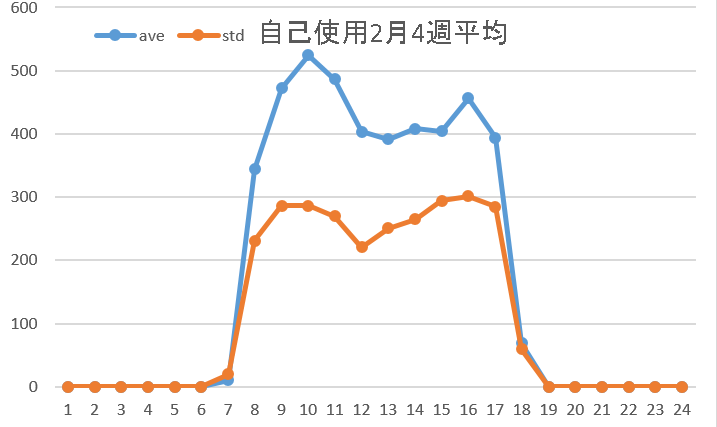 自己使用2月平均