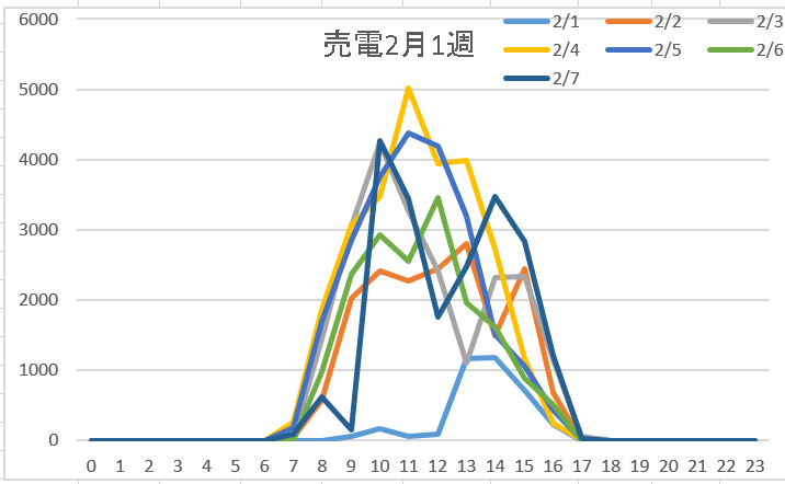 売電2月1週