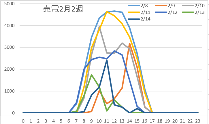 売電2月2週