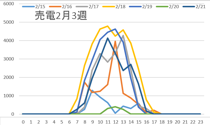 売電2月3週