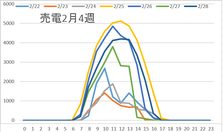 売電2月4週