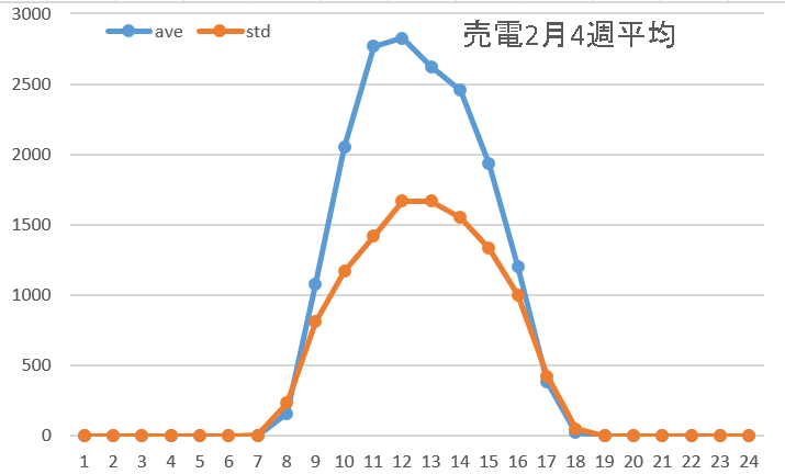 売電2月平均