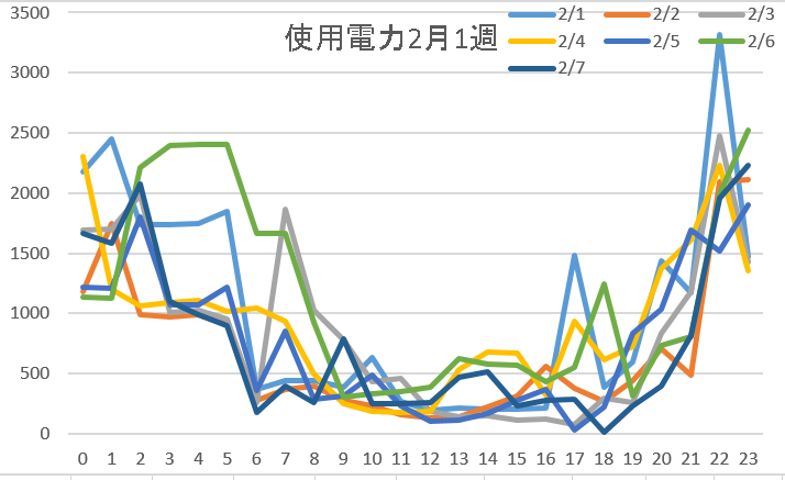 使用電力2月1週