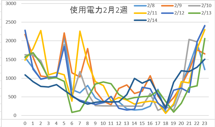 使用電力2月2週