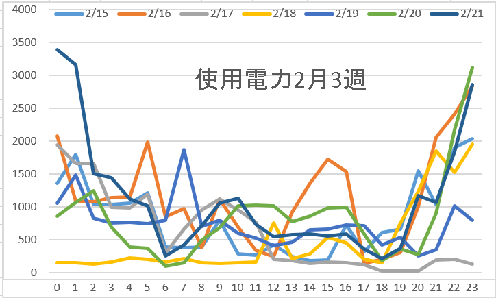 使用電力2月3週