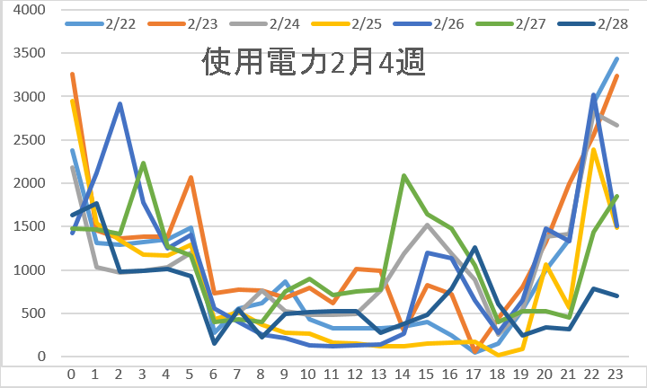 使用電力2月4週