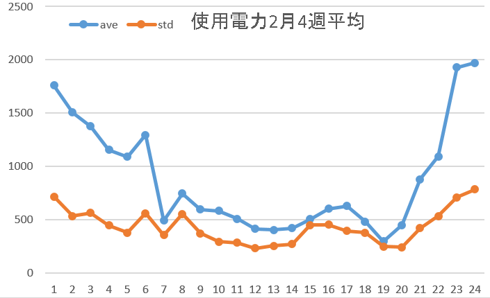 使用電力2月平均