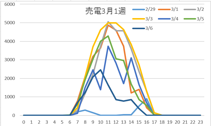 売電3月1週