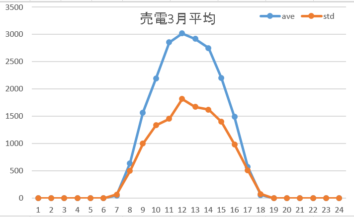 売電3月平均