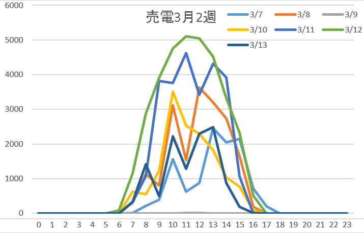 売電3月2週
