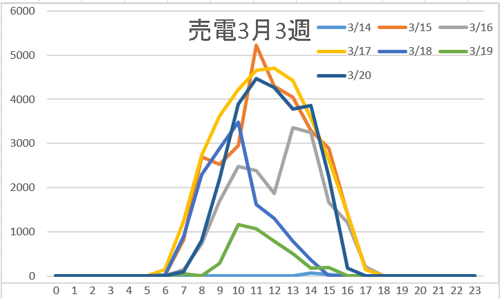 売電3月3週