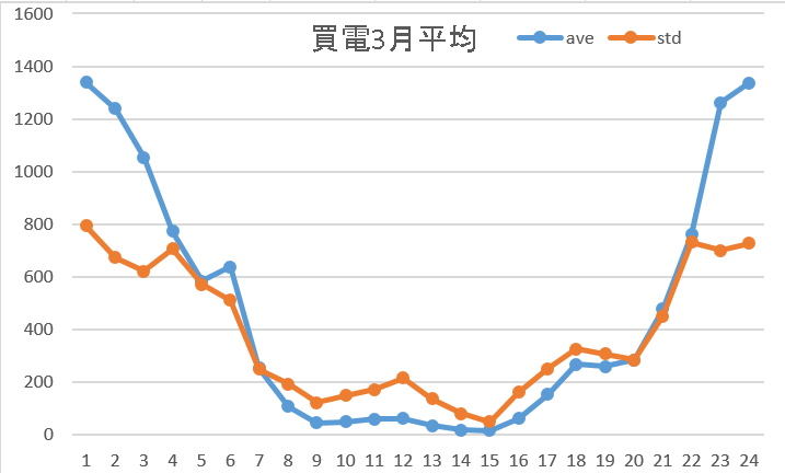 買電3月平均