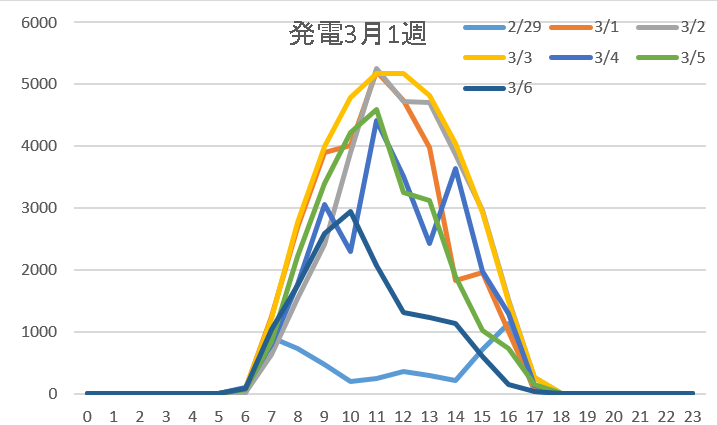 発電3月1週
