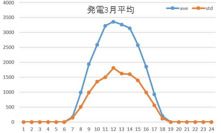 発電3月平均
