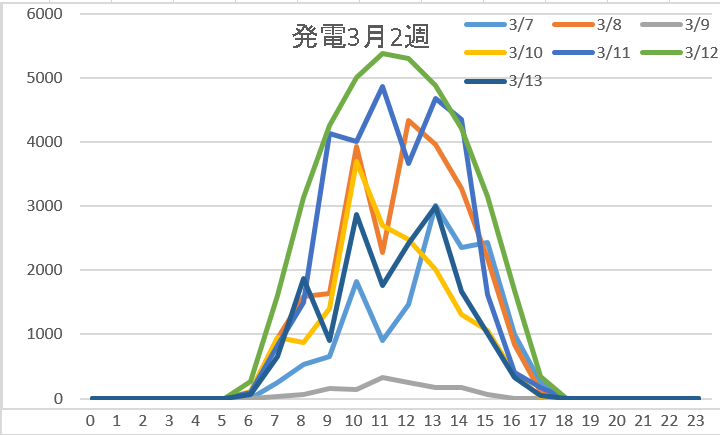 発電3月2週