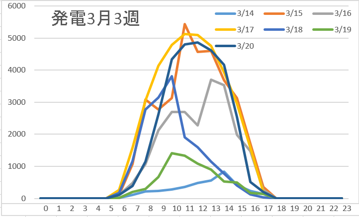 使用電力3月3週