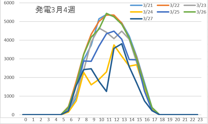 発電3月4週