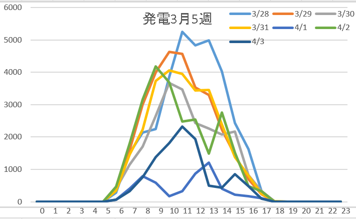 発電3月5週