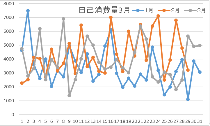 自己消費3月
